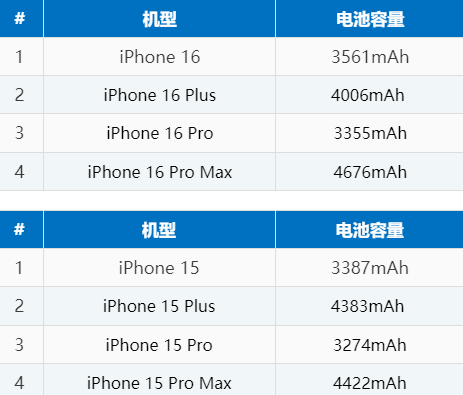 子长苹果16电池维修分享iPhone16系列电池容量是多少 